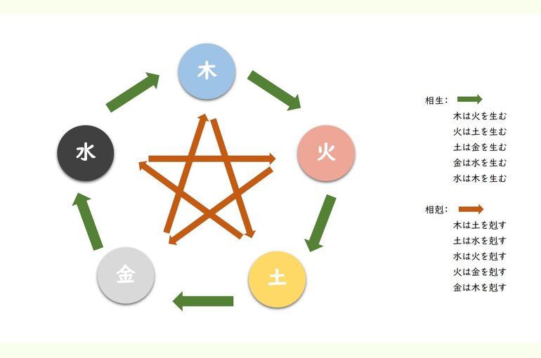 五行